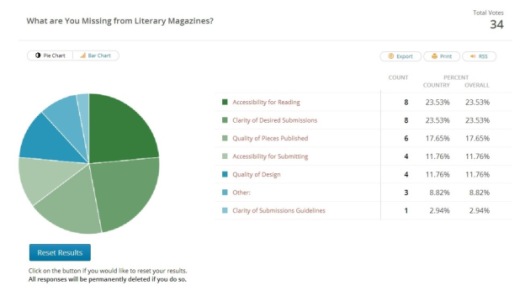 Literary Magazine Poll Results